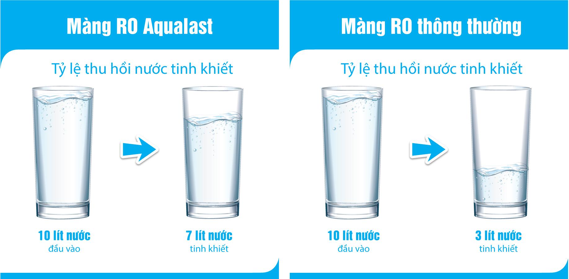 So sánh hiệu quả thu hồi nước của màng lọc RO Aqualast và màng thường