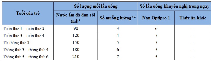 Sữa Nan Optipro số 1-bang-pha-sua